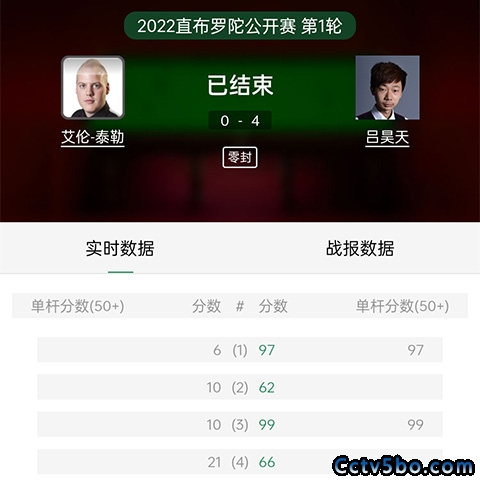 斯诺克直布罗陀公开赛第1轮 艾伦-泰勒0-4吕昊天