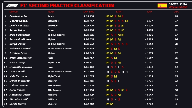 2022年F1西班牙大奖赛第2次练习赛成绩表