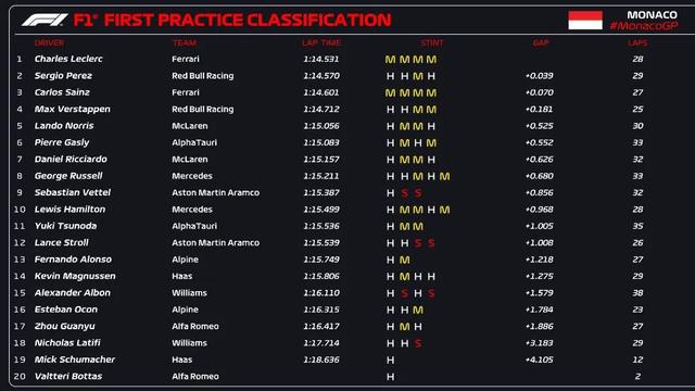 2022F1摩纳哥大奖赛第一次练习赛成绩