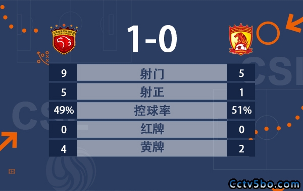 冯劲赛季首球 海港1-0送广州队四连败