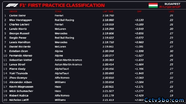 2022年F1匈牙利大奖赛第1次练习赛成绩表