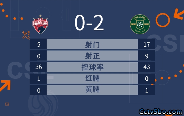 高迪2球王永珀染红 浙江2-0深圳