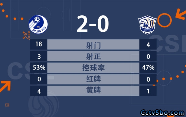 大连人2-0沧州