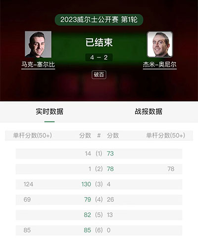 塞尔比4-2奥尼尔